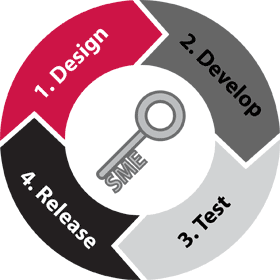 Test Development Cycle Graphic