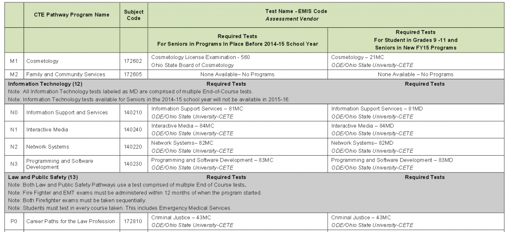 Sample of Ohio CTE Assessment Matrix